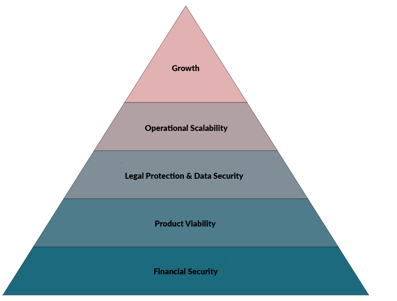 Maslow’s Hierarchy of (Business) Needs - A Bootstrapper’s Guide 